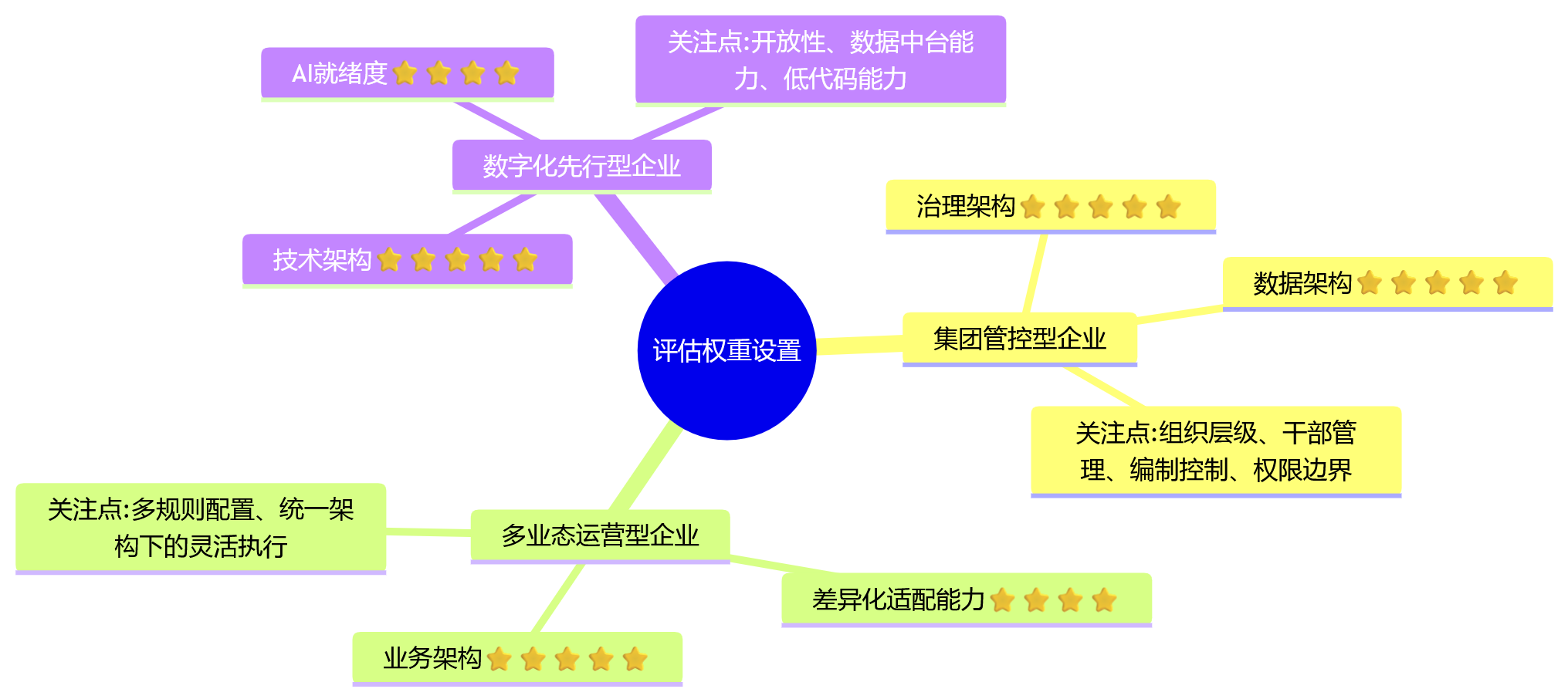 思维导图 - 集团HR数字化升级:一体化平台架构成熟度识别问题清单