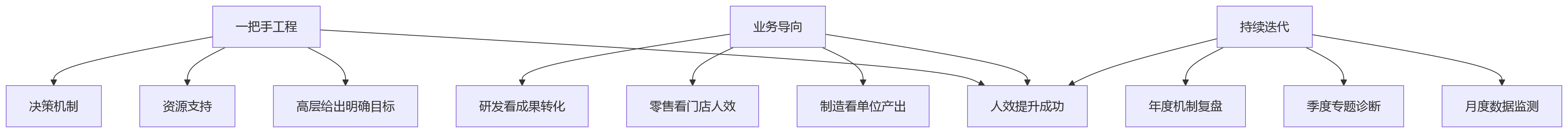 流程图 - 2026年集团人效提升关键问题清单|复杂用工先管什么