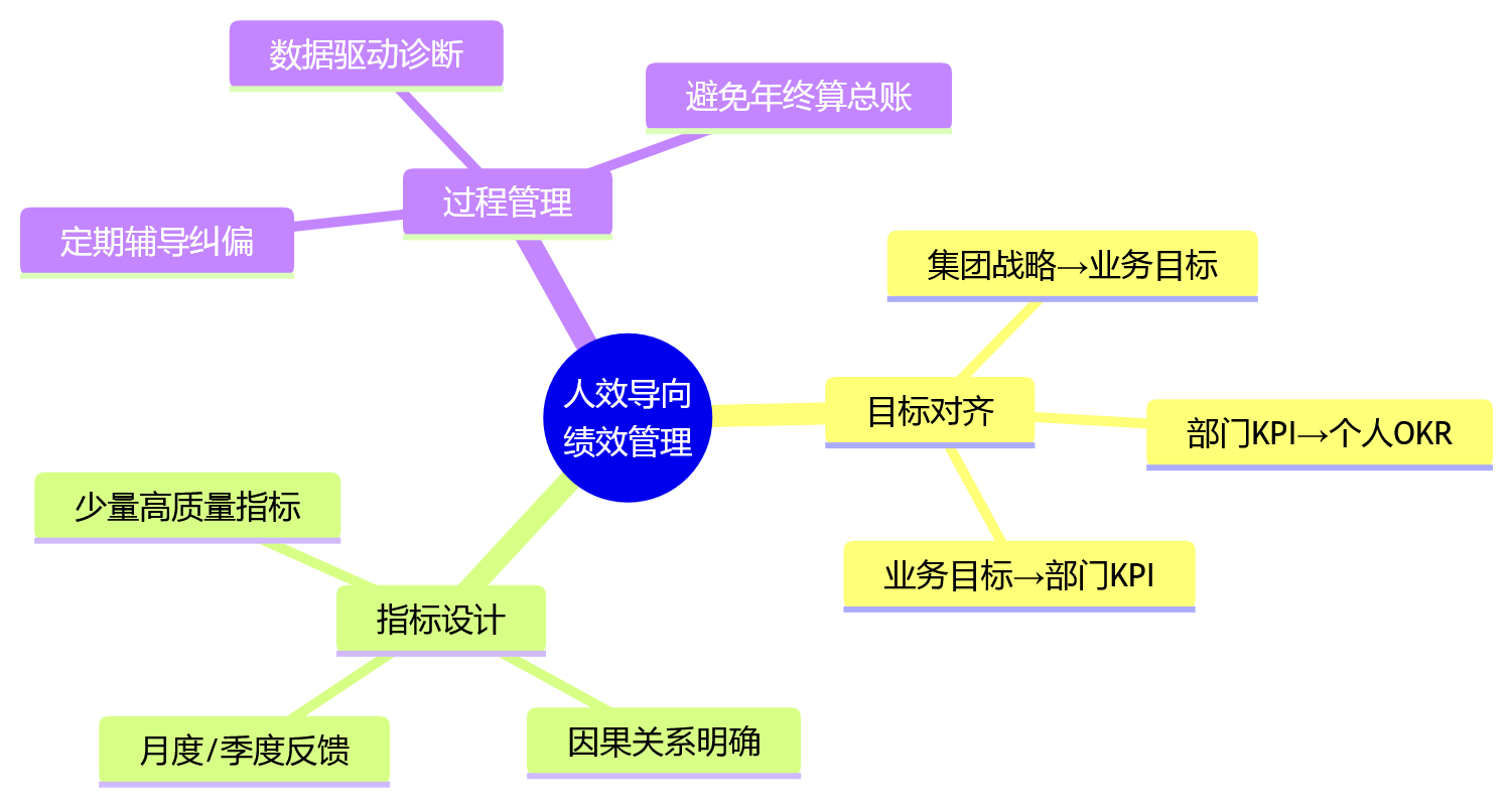 思维导图 - 2026年集团人效提升关键问题清单|复杂用工先管什么