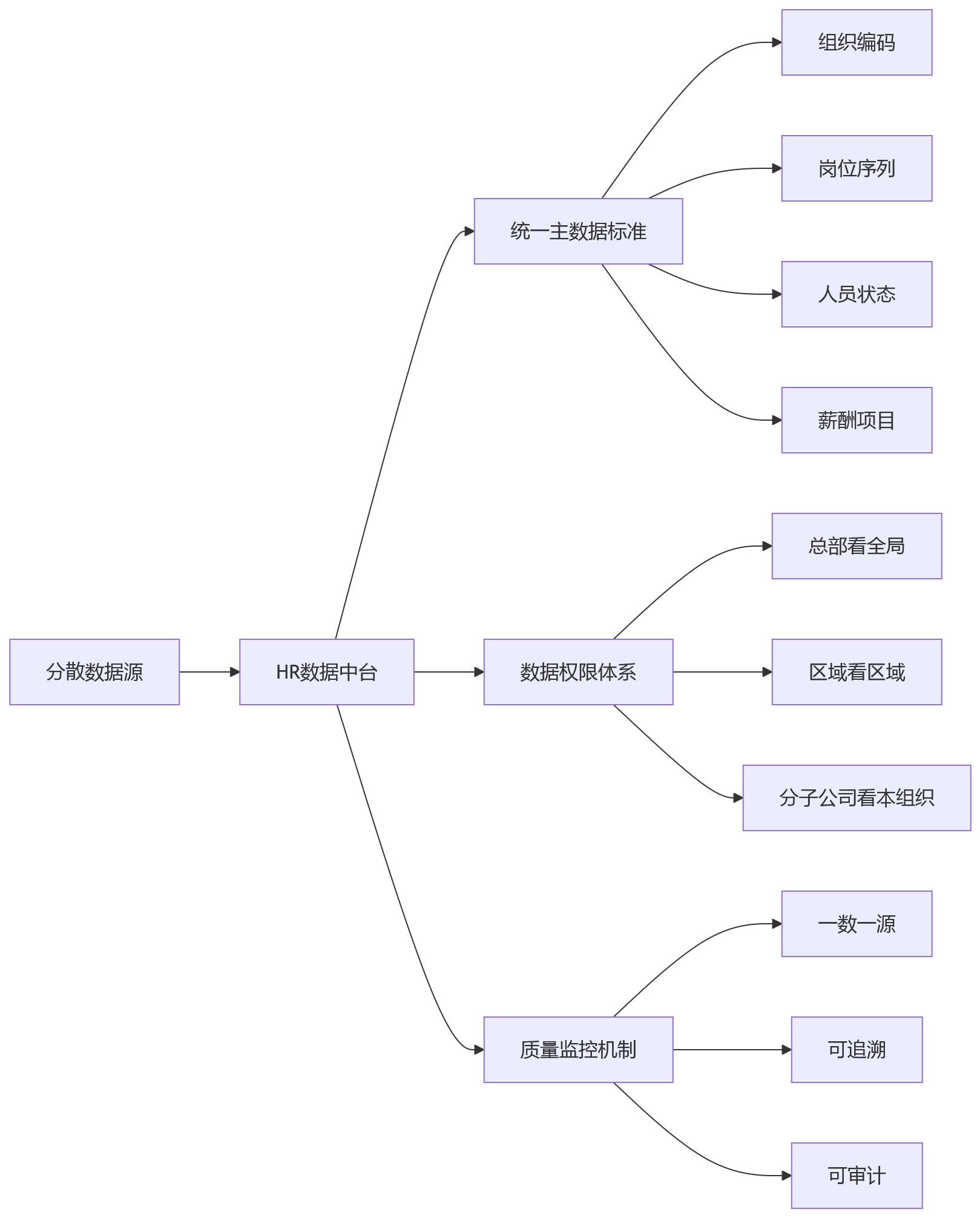 流程图 - 集团企业总部与分子公司协同难题Q&A清单 | HCM一体化平台建设核心问题解析