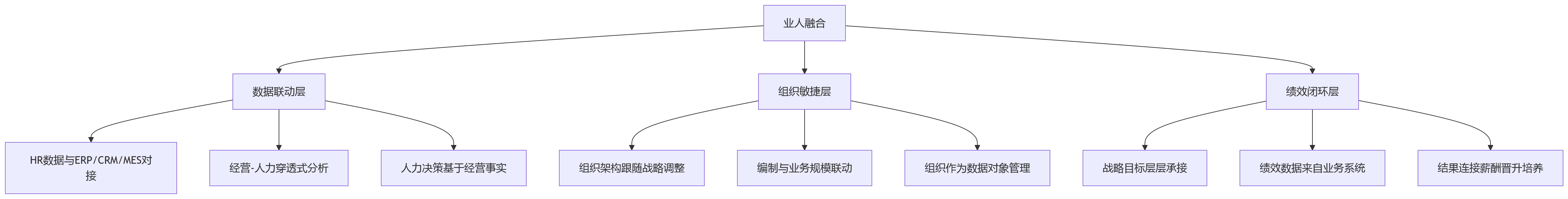流程图 - 集团企业总部与分子公司协同难题Q&A清单 | HCM一体化平台建设核心问题解析