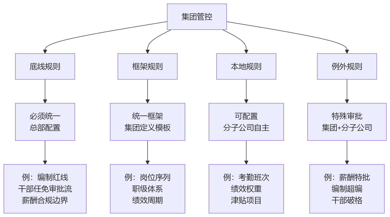 流程图 - 集团企业总部与分子公司协同难题Q&A清单 | HCM一体化平台建设核心问题解析
