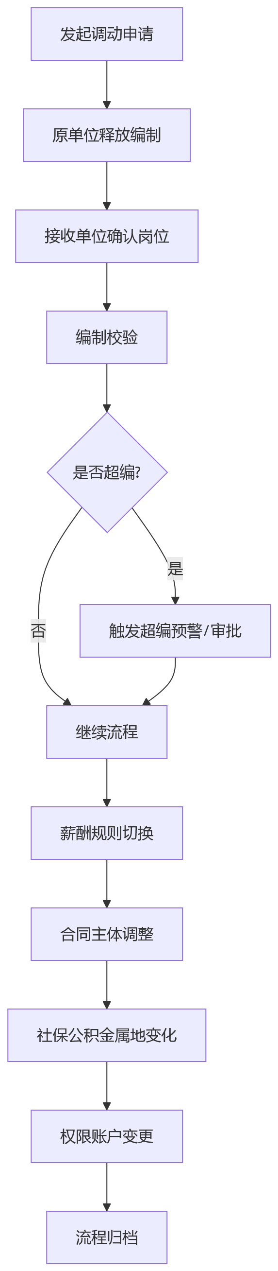 流程图 - 集团企业总部与分子公司协同难题Q&A清单 | HCM一体化平台建设核心问题解析