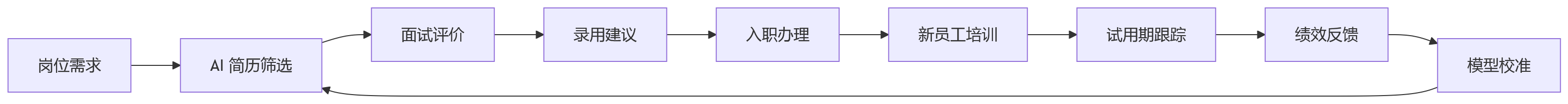 流程图 - 大型企业 AI+HR 一体化系统建设核心问题清单与解答