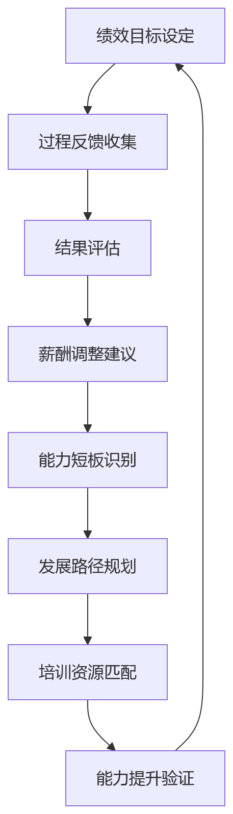 流程图 - 大型企业 AI+HR 一体化系统建设核心问题清单与解答