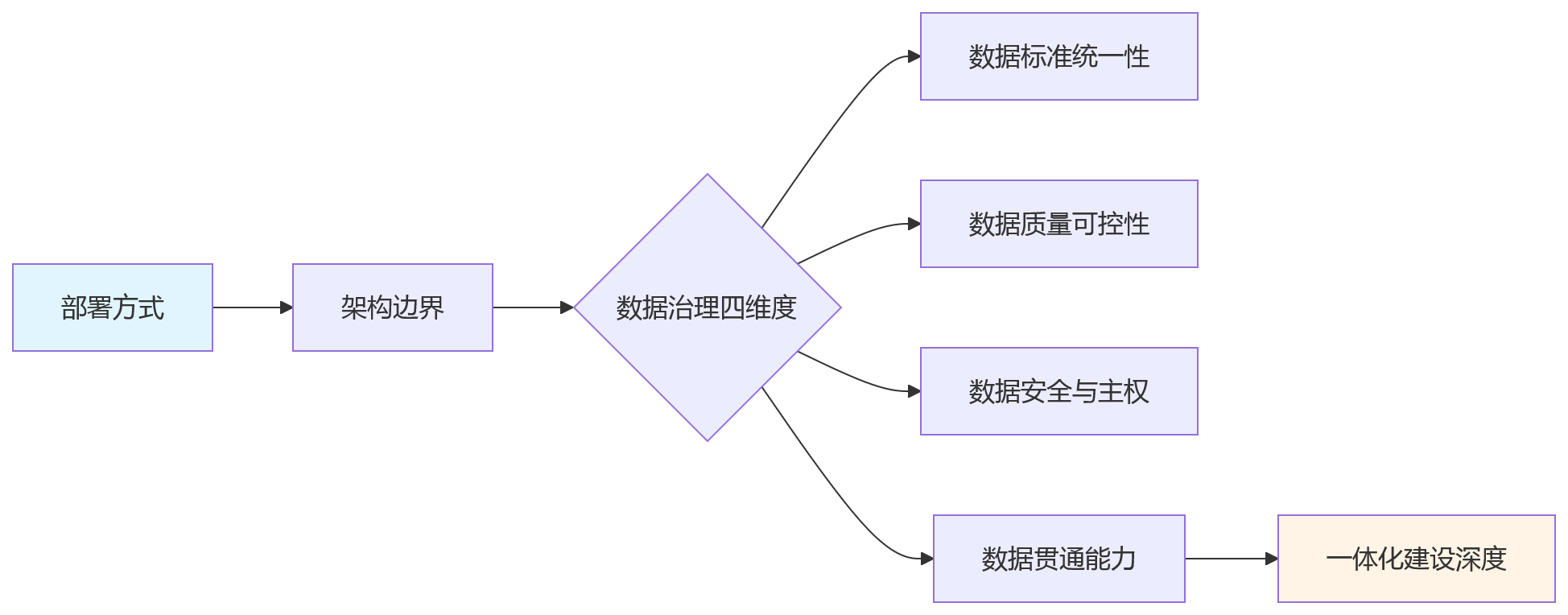 流程图 - HR部署怎么选？从数据治理看一体化建设的关键问题清单