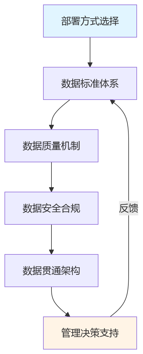 流程图 - HR部署怎么选？从数据治理看一体化建设的关键问题清单