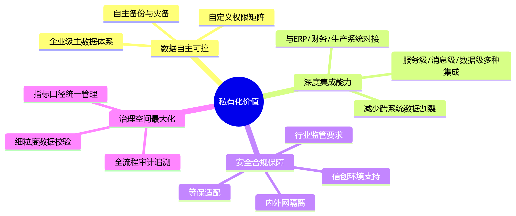 思维导图 - HR部署怎么选？从数据治理看一体化建设的关键问题清单