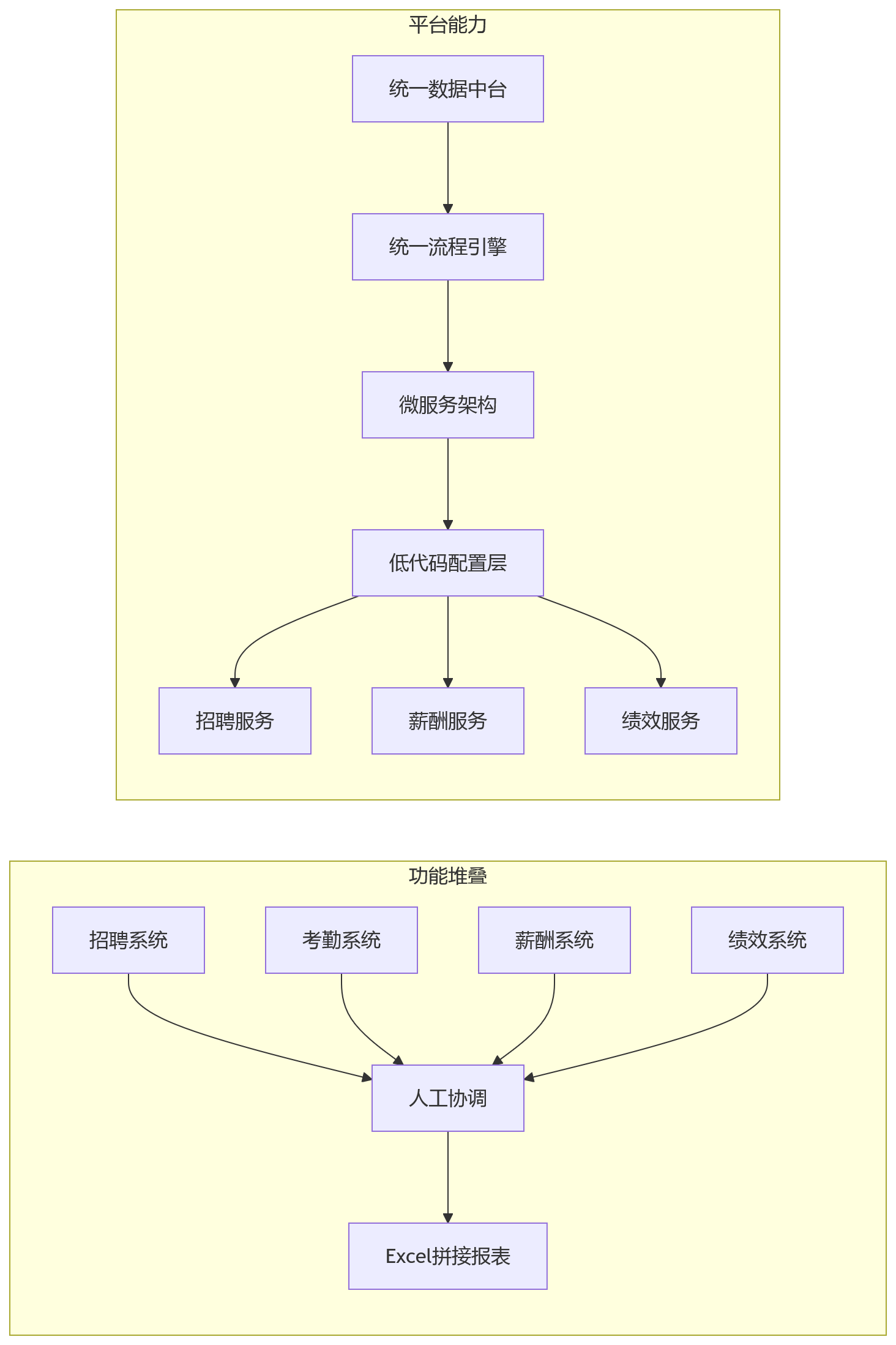 流程图 - HR数智化转型十大关键问题清单|功能堆叠到平台能力的全景解析