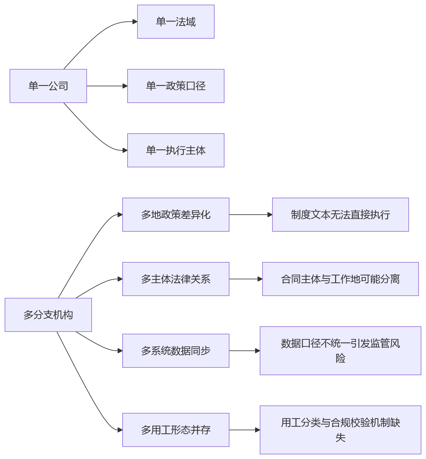 流程图 - 多分支机构企业人力资源系统合规管理核心问题清单