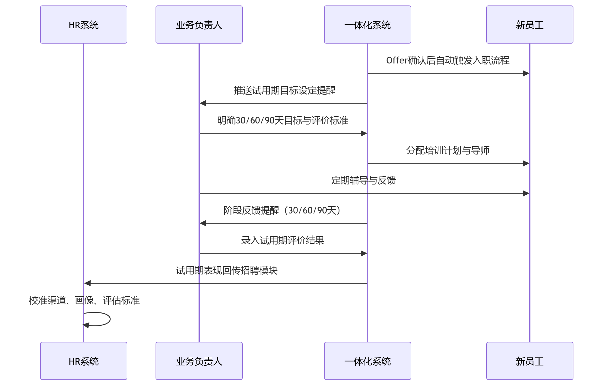 时序图 - 招聘与业务需求脱节问题清单:一体化系统如何推动业人融合