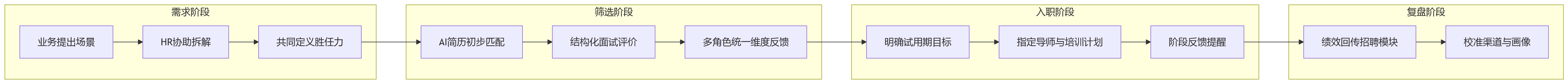 流程图 - 招聘与业务需求脱节问题清单:一体化系统如何推动业人融合