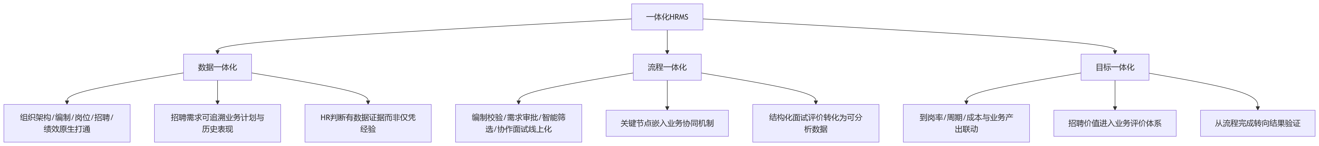 流程图 - 招聘与业务需求脱节问题清单:一体化系统如何推动业人融合