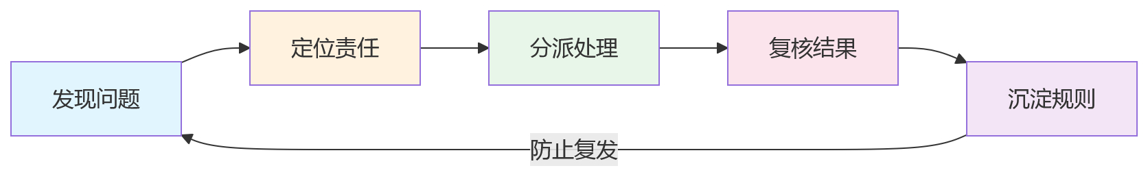 流程图 - 2026年HR数字化转型数据治理关键问题清单