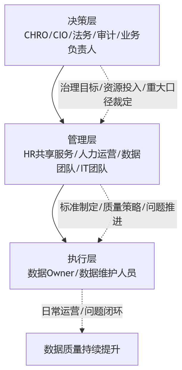 流程图 - 2026年HR数字化转型数据治理关键问题清单