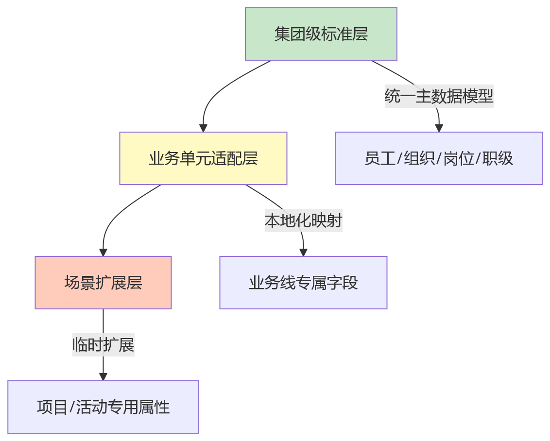 流程图 - 2026年HR数字化转型数据治理关键问题清单