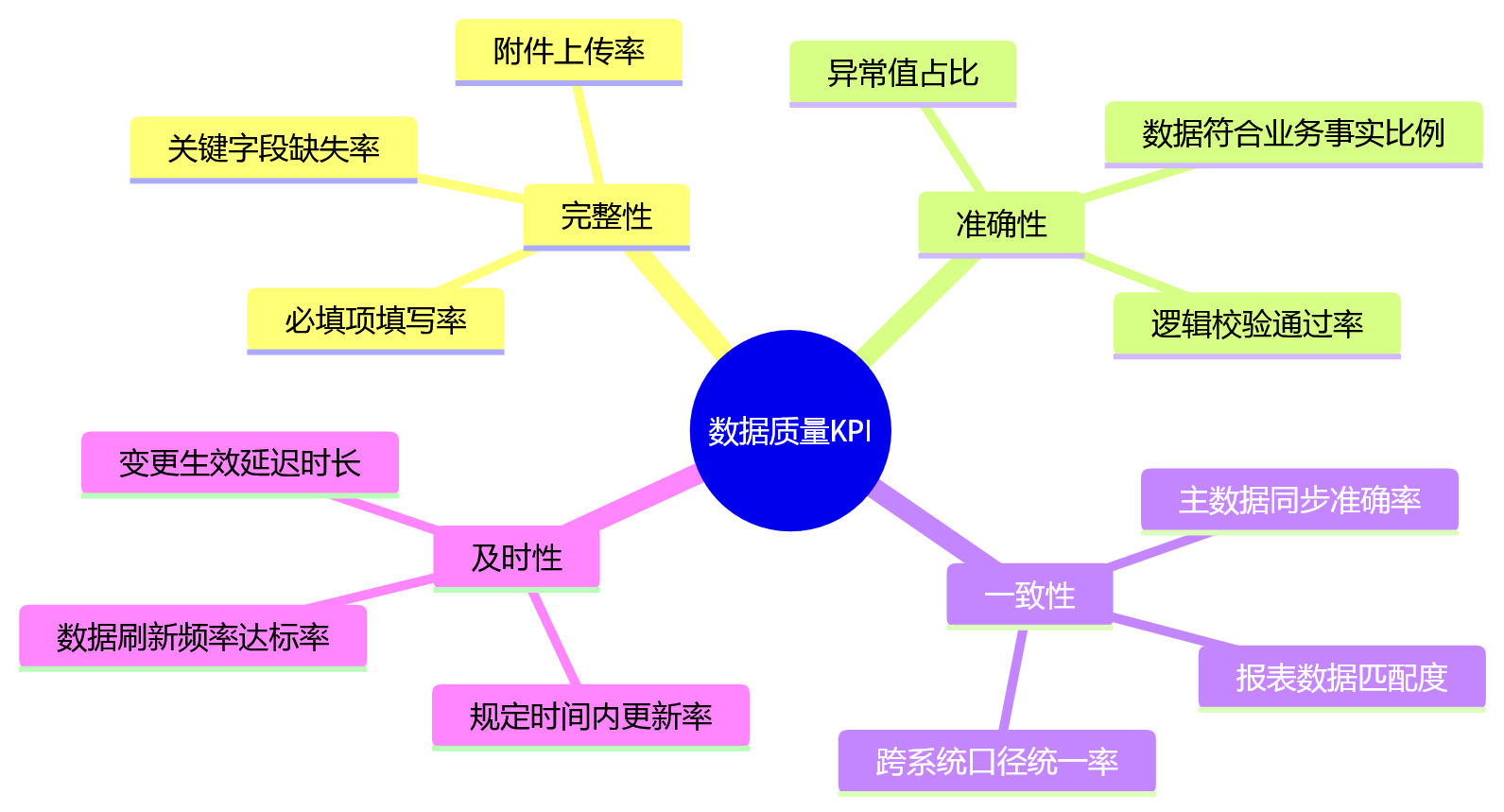 思维导图 - 2026年HR数字化转型数据治理关键问题清单