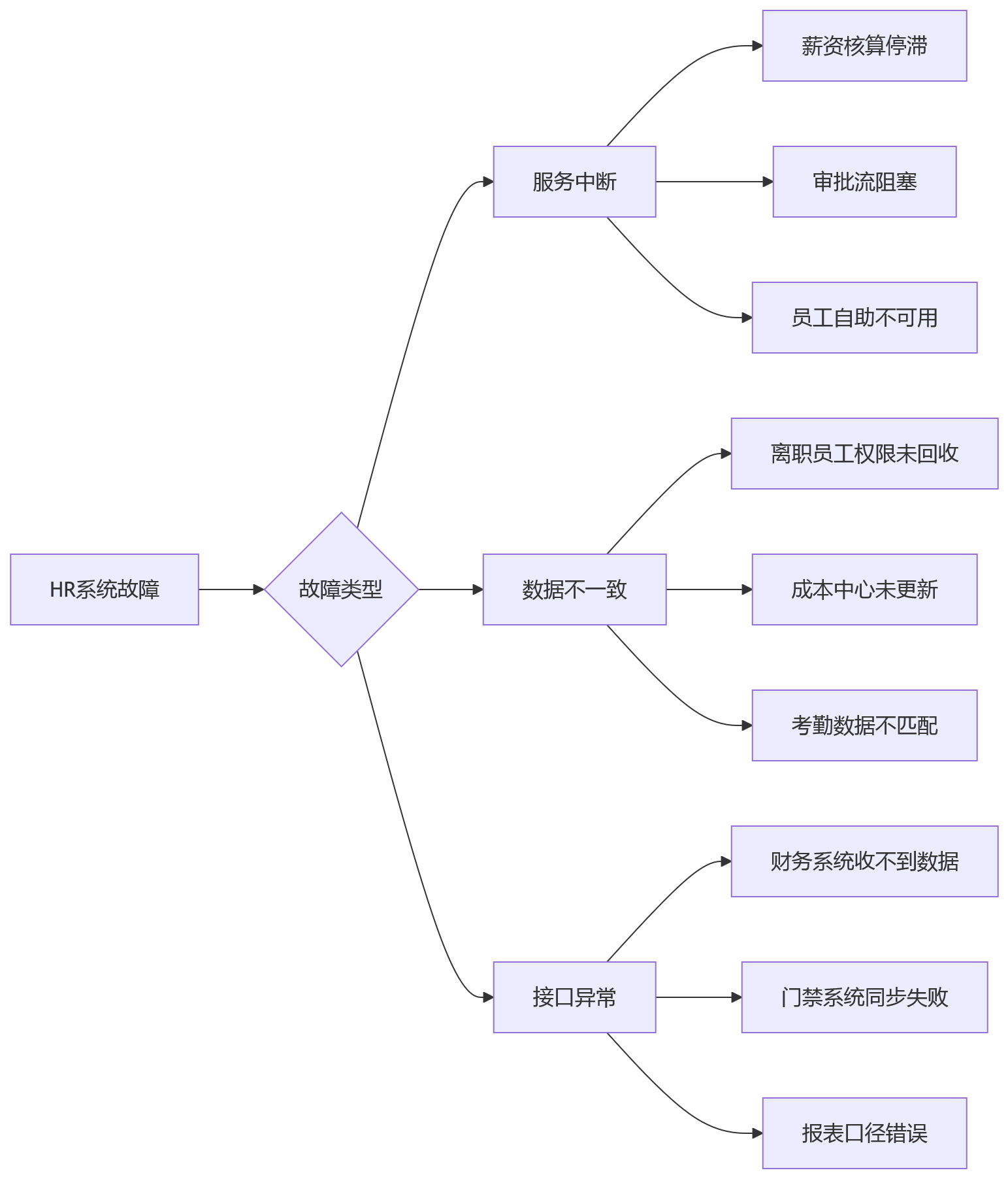 流程图 - 大型组织HR系统安全稳定建设十大关键问题清单