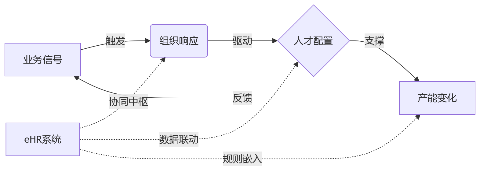 流程图 - 制造业业人融合关键问题清单|eHR系统如何支撑产线与人才协同