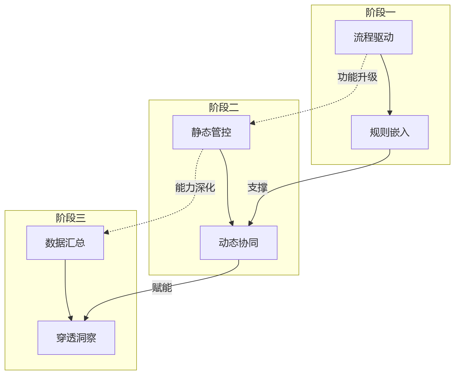 流程图 - 制造业业人融合关键问题清单|eHR系统如何支撑产线与人才协同
