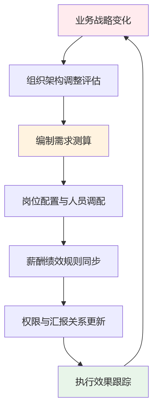 流程图 - 国央企业人融合与eHR干部管理关键问题清单