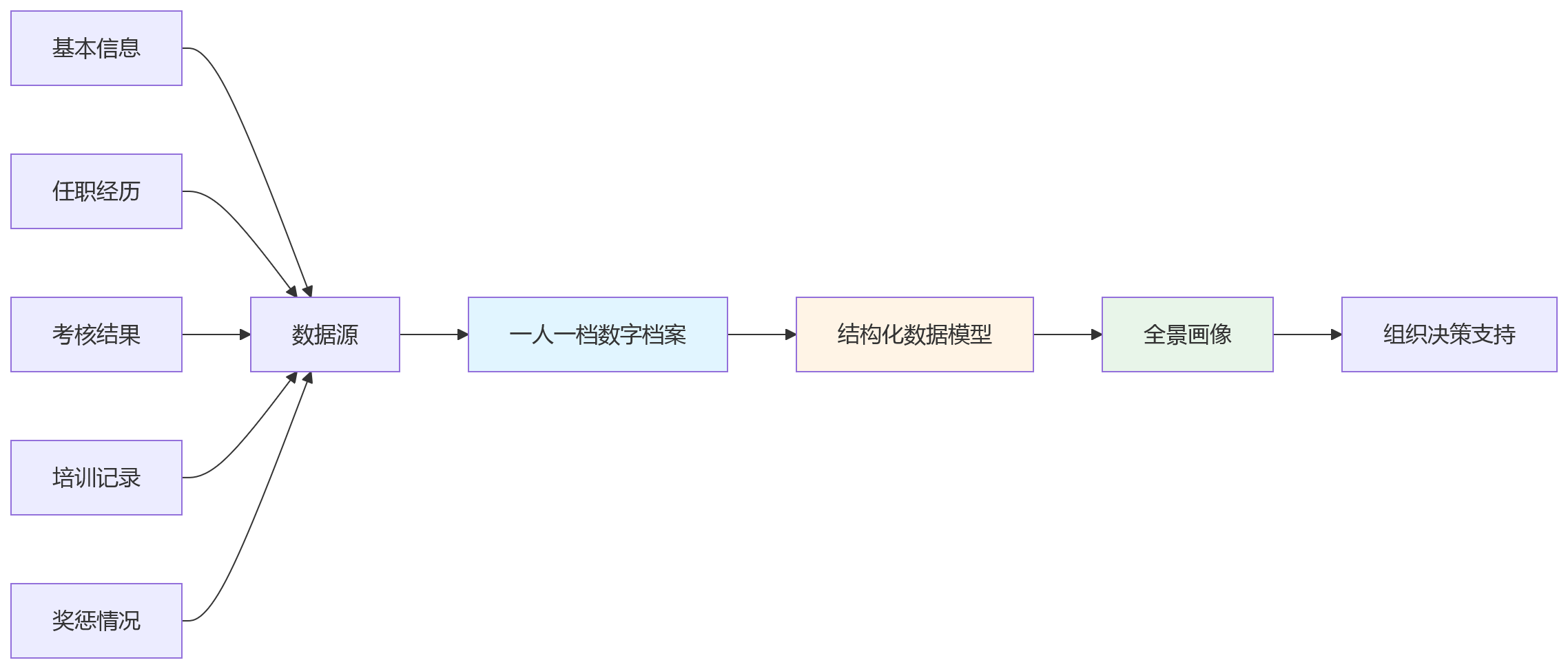 流程图 - 国央企业人融合与eHR干部管理关键问题清单