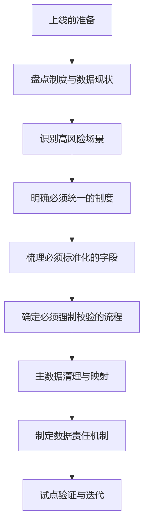 流程图 - 集团HR合规协同问题清单|从各自为战到统一标准的10个关键问答