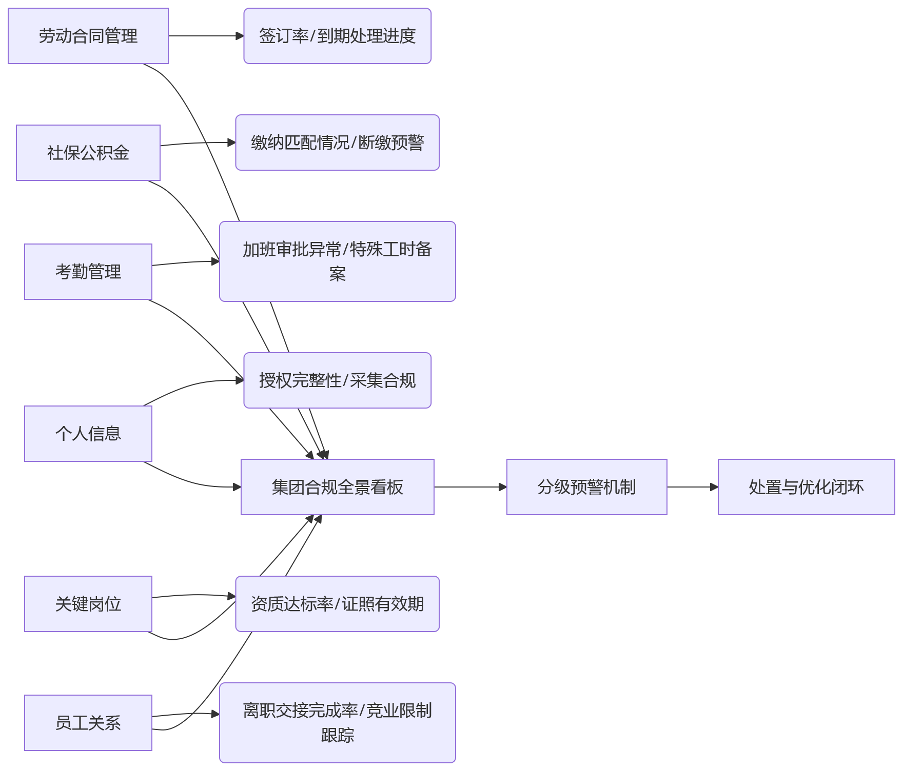 流程图 - 集团HR合规协同问题清单|从各自为战到统一标准的10个关键问答