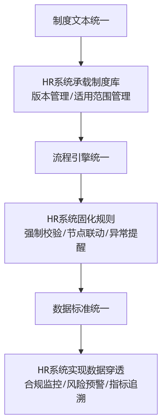 流程图 - 集团HR合规协同问题清单|从各自为战到统一标准的10个关键问答