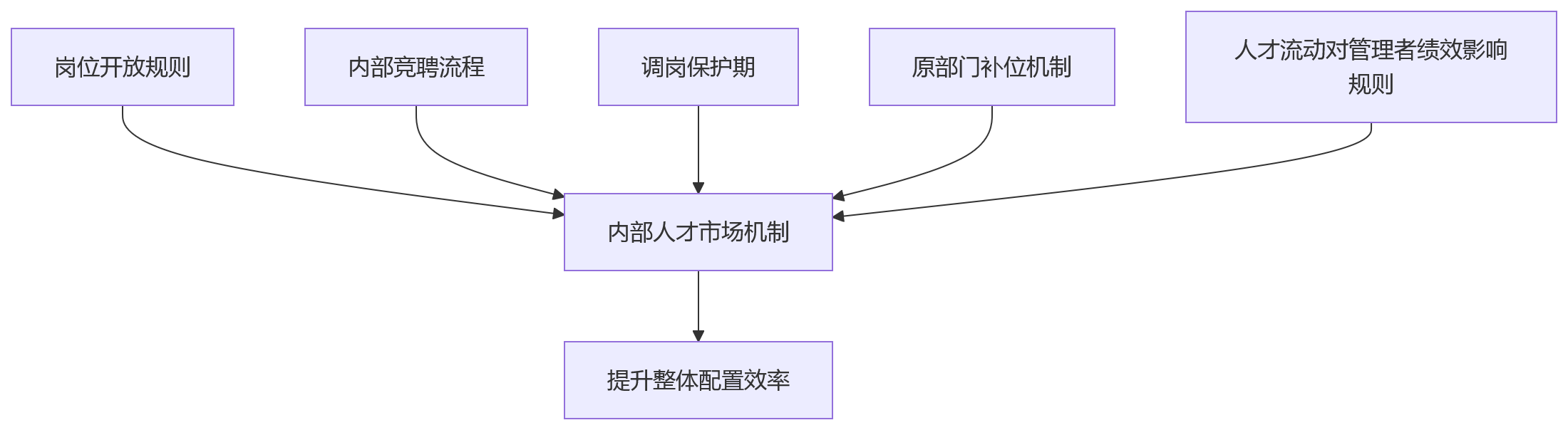 流程图 - 人效优化与HCM系统应用关键问题清单 | 管理者决策参考