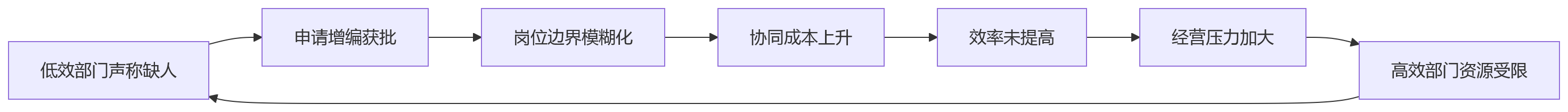 流程图 - 人效优化与HCM系统应用关键问题清单 | 管理者决策参考
