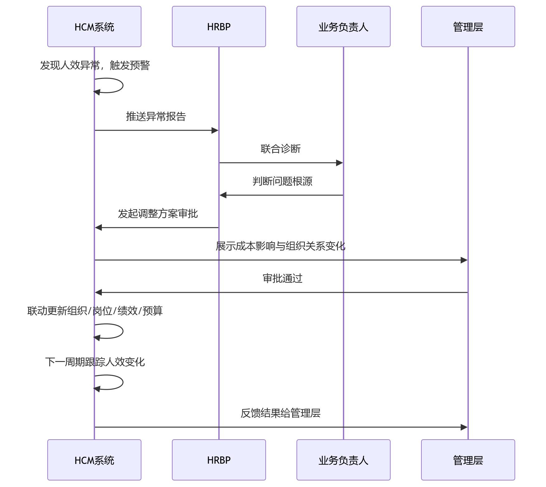 时序图 - 人效优化与HCM系统应用关键问题清单 | 管理者决策参考