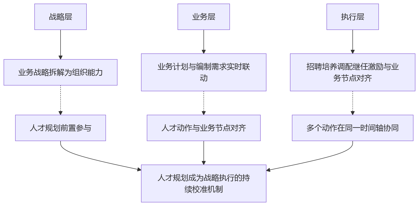 流程图 - 企业扩张期人才规划核心问题清单|业人融合实战指南