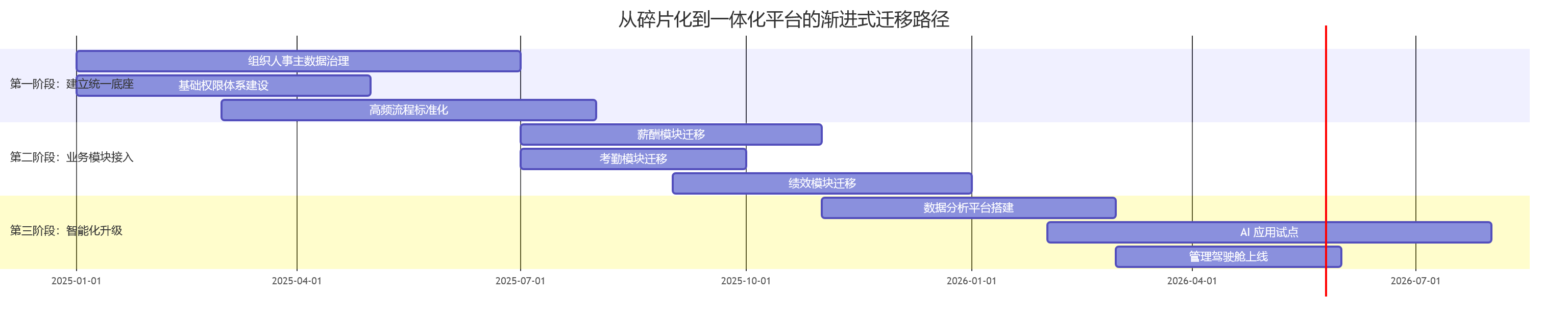 从碎片化到一体化平台的渐进式迁移路径