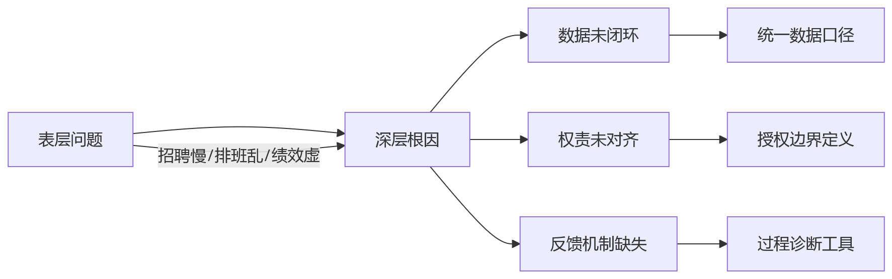 流程图 - 零售集团业人融合关键问题清单｜门店人才管理与HR数字化Q&A