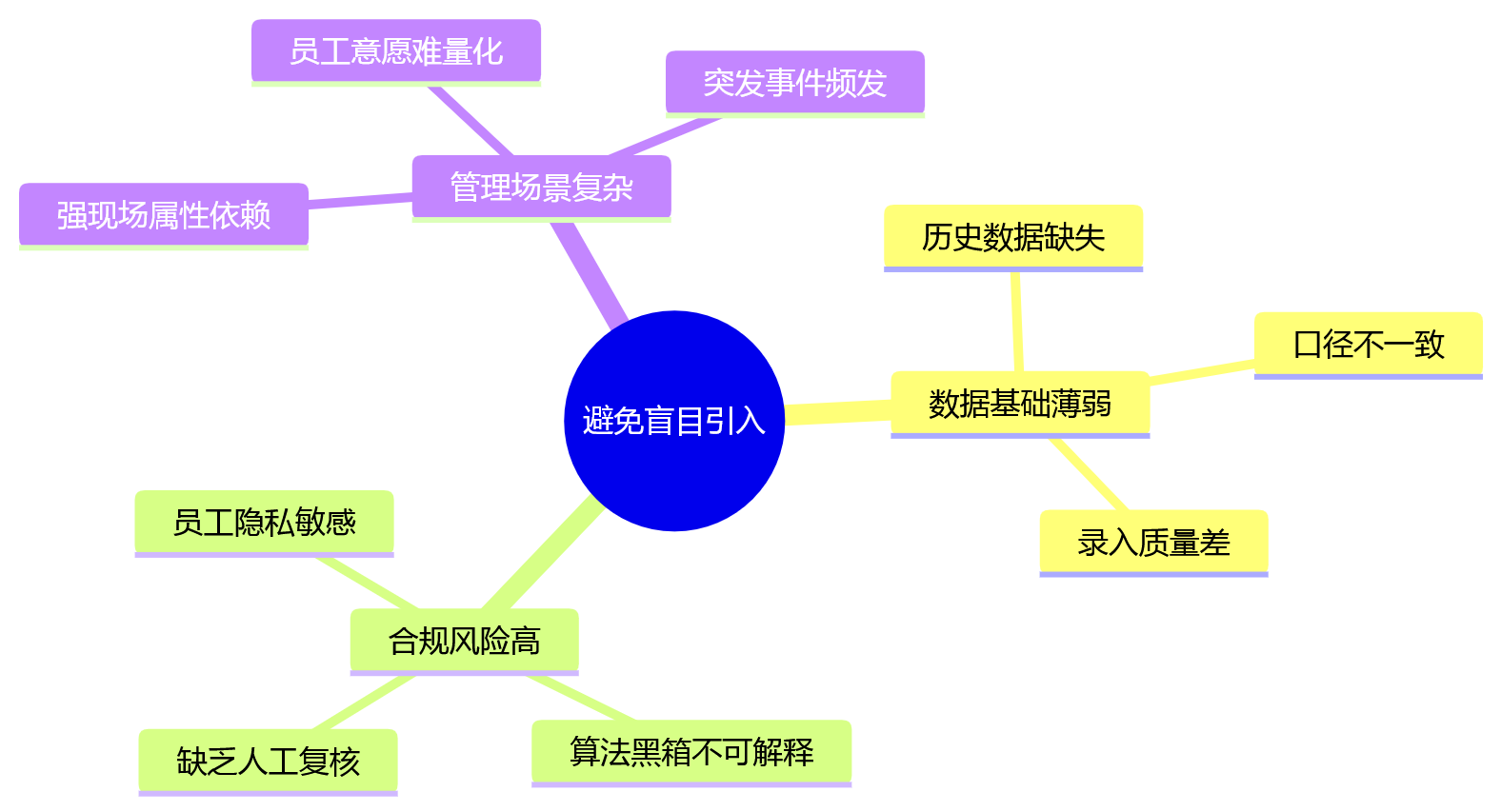 思维导图 - 零售集团业人融合关键问题清单｜门店人才管理与HR数字化Q&A