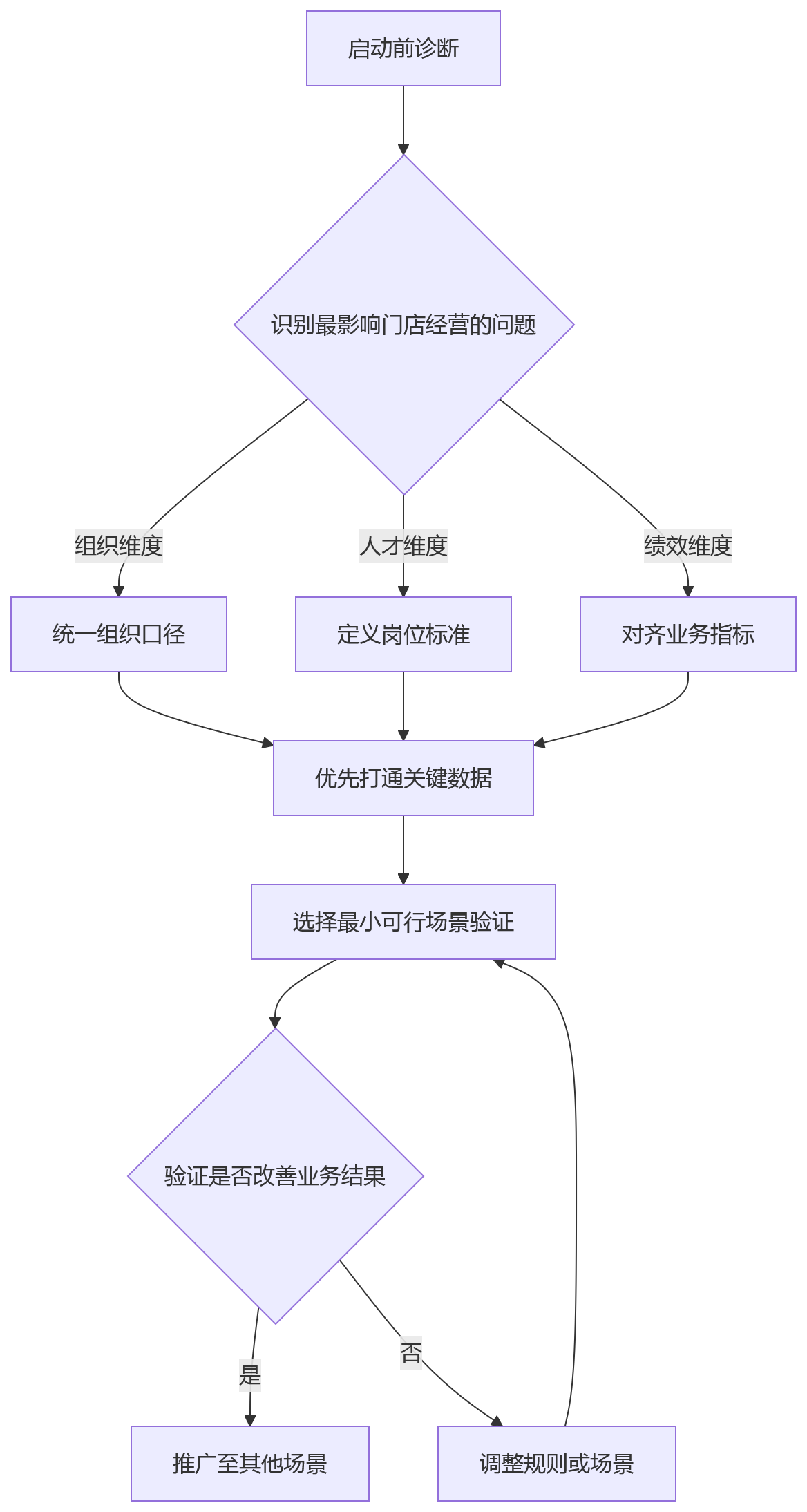流程图 - 零售集团业人融合关键问题清单｜门店人才管理与HR数字化Q&A