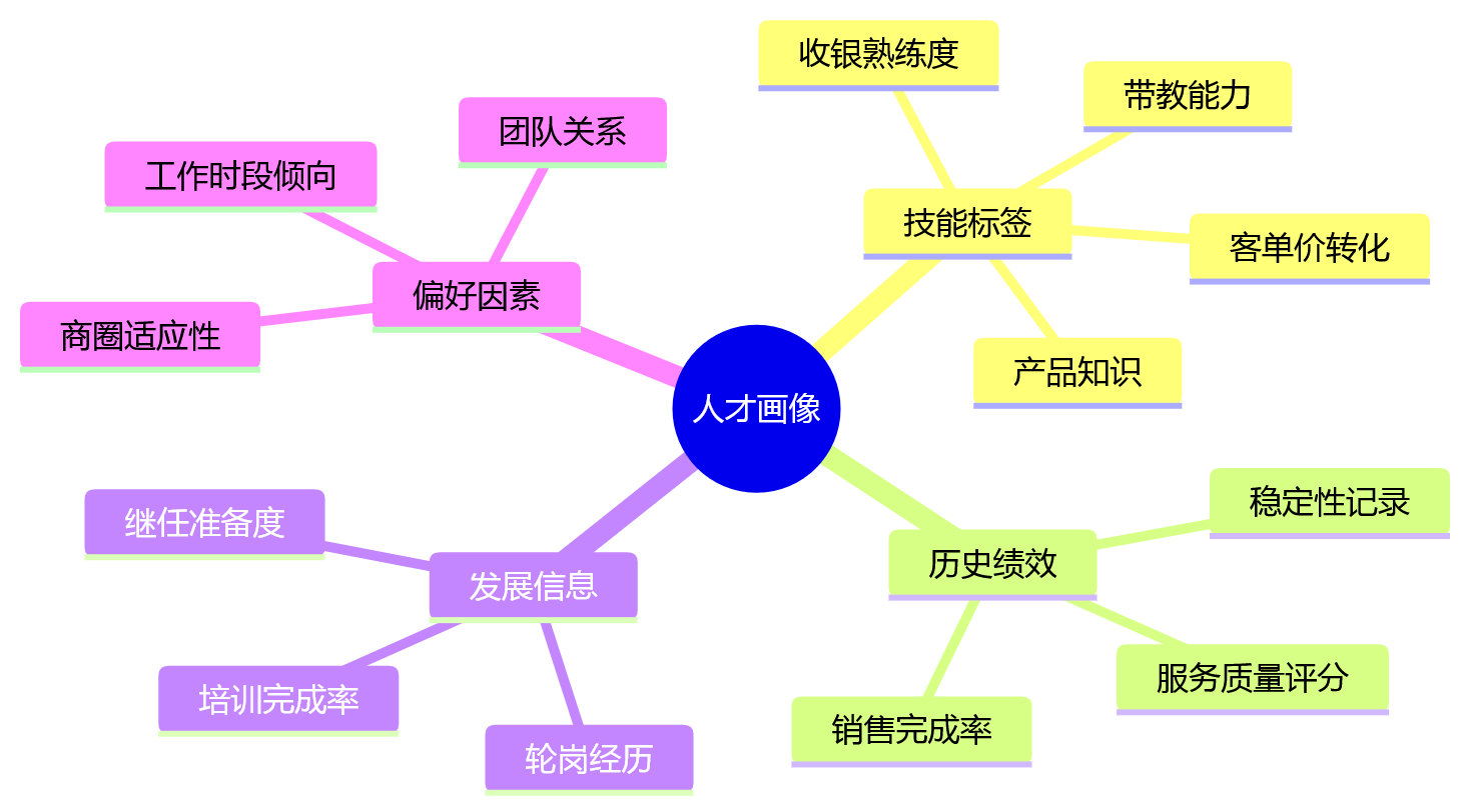 思维导图 - 零售集团业人融合关键问题清单｜门店人才管理与HR数字化Q&A