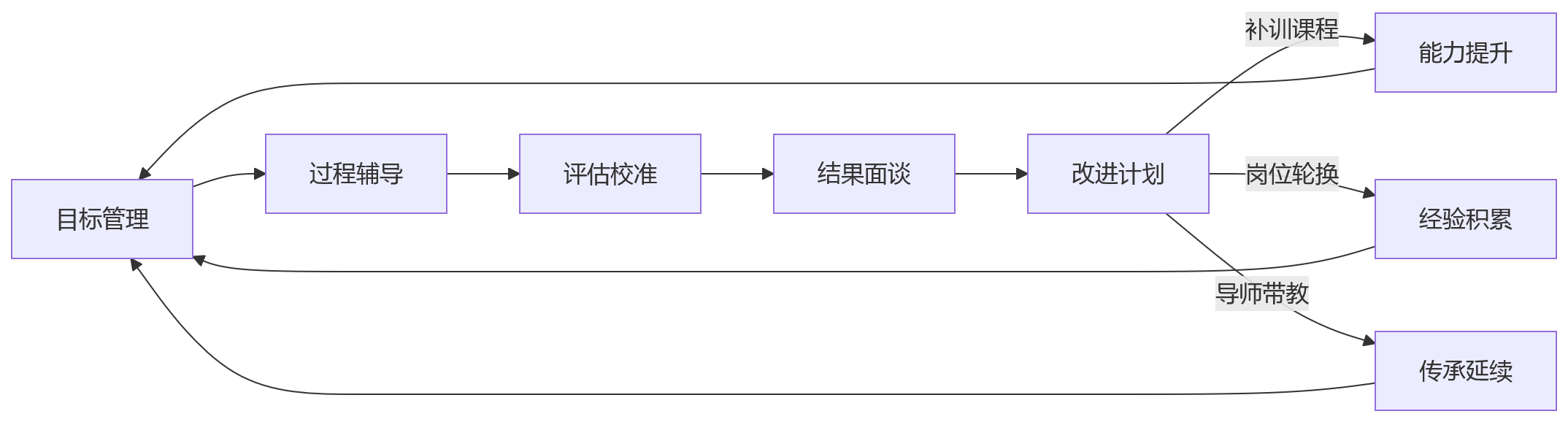 流程图 - 零售集团业人融合关键问题清单｜门店人才管理与HR数字化Q&A