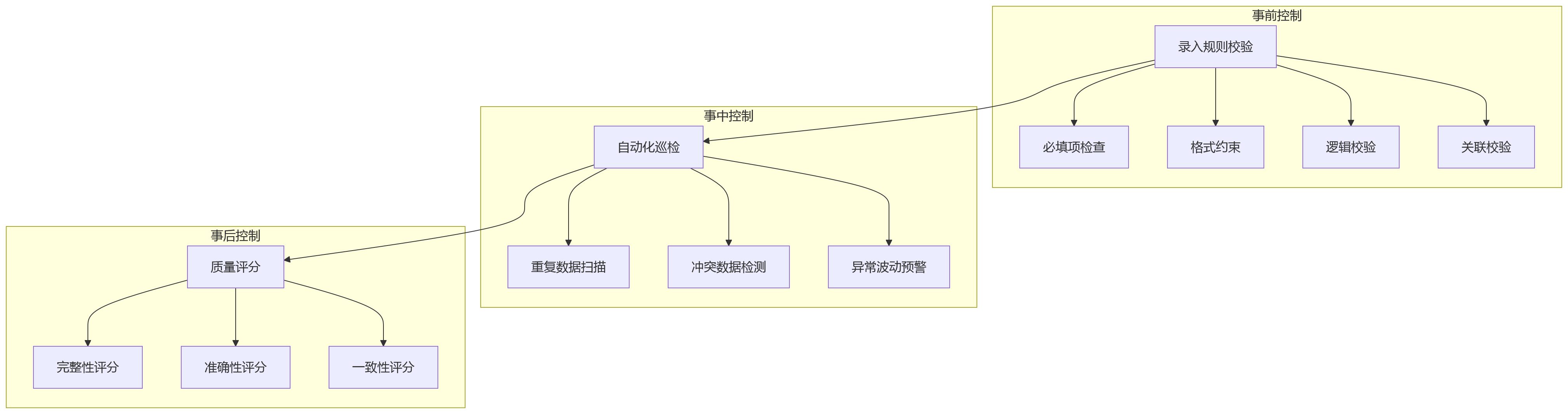 流程图 - 大型企业eHR数据治理与人效分析升级关键问题清单