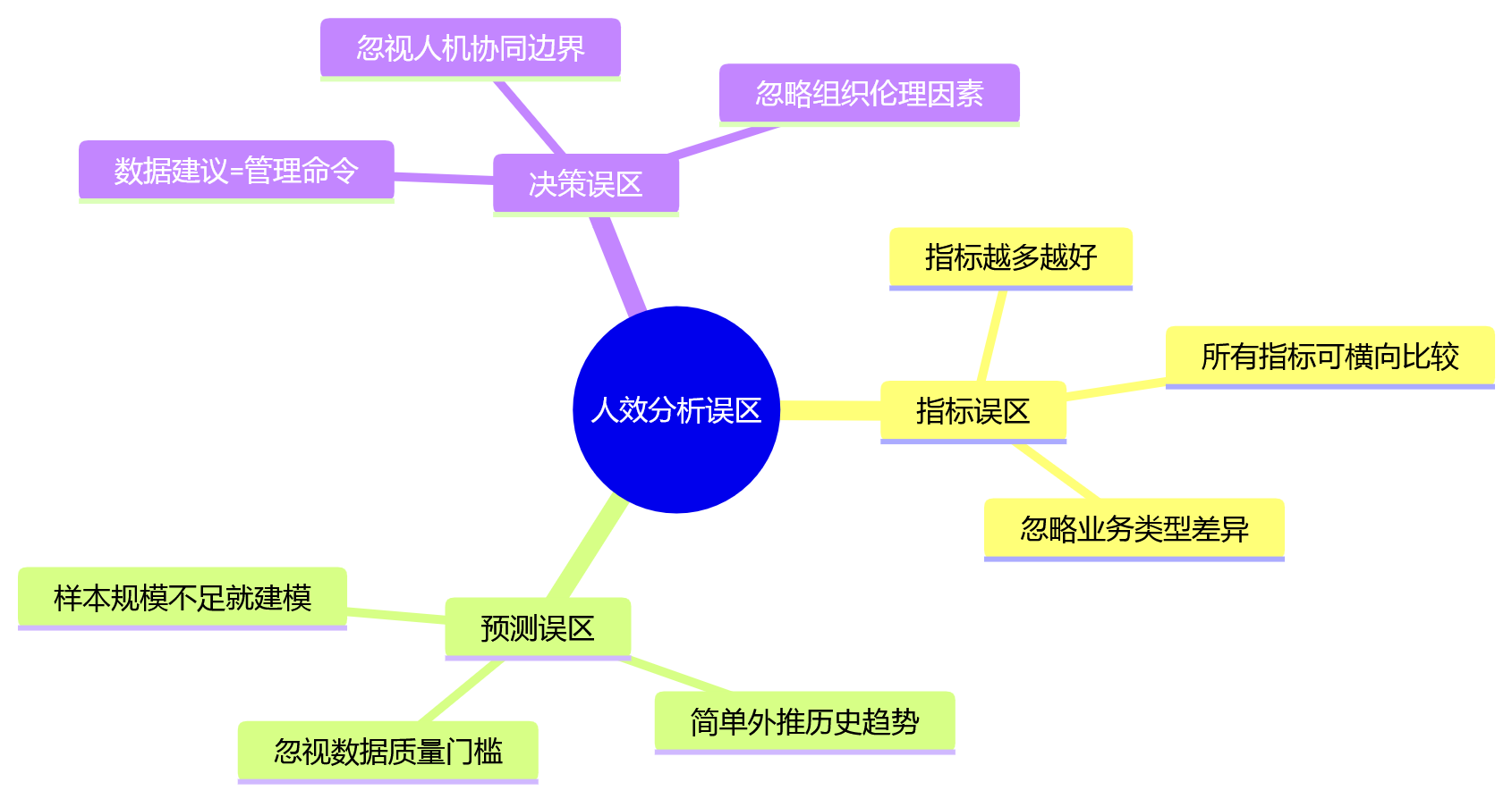 思维导图 - 大型企业eHR数据治理与人效分析升级关键问题清单
