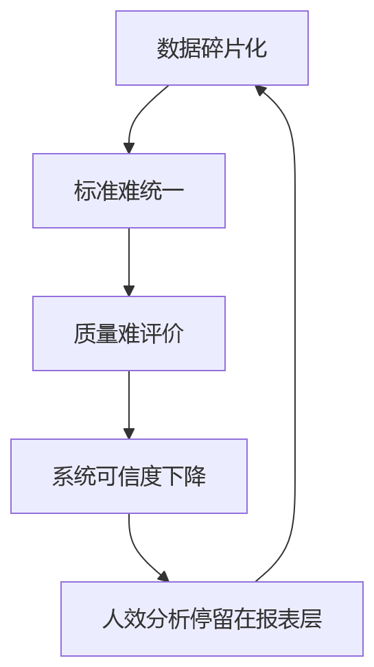 流程图 - 大型企业eHR数据治理与人效分析升级关键问题清单