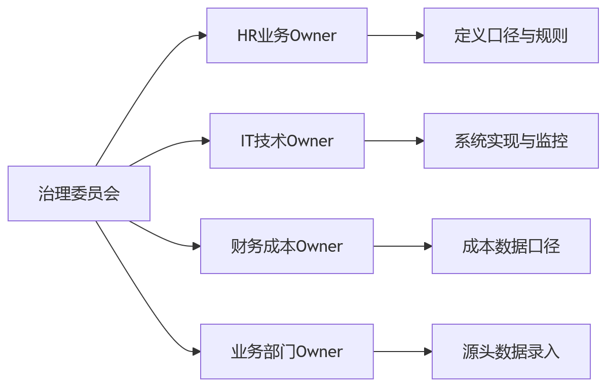 流程图 - 大型企业eHR数据治理与人效分析升级关键问题清单