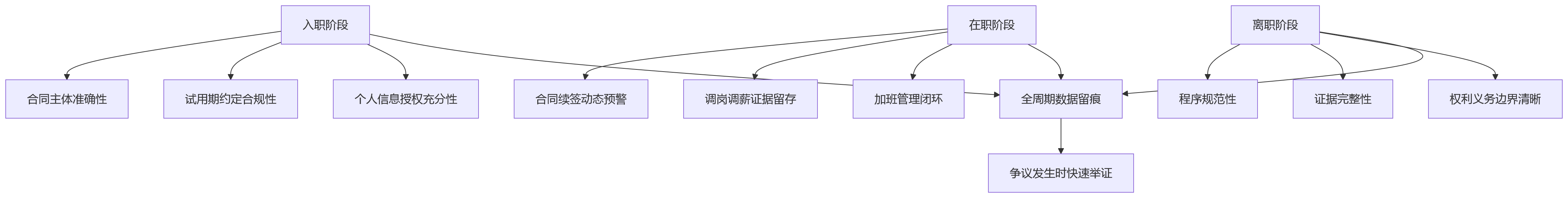 流程图 - 集团企业员工关系合规与HCM系统关键问题清单