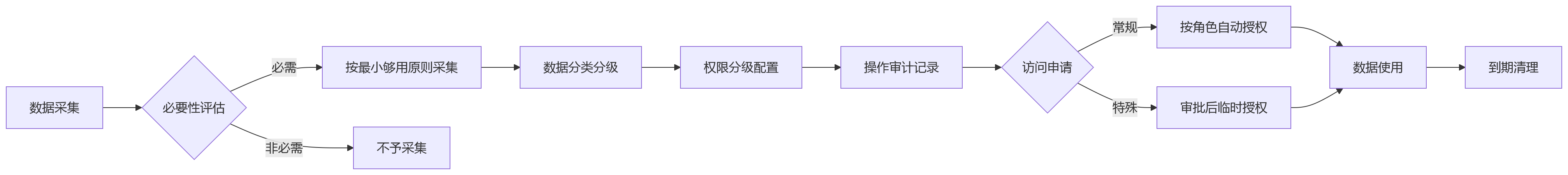 流程图 - 集团企业员工关系合规与HCM系统关键问题清单