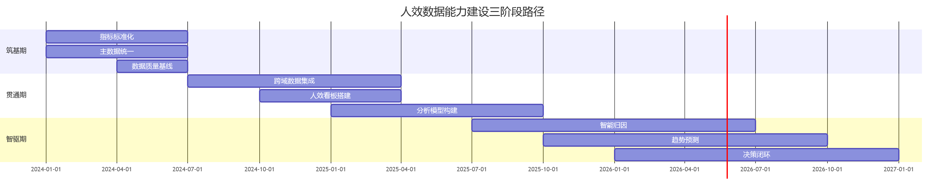 人效数据能力建设三阶段路径
