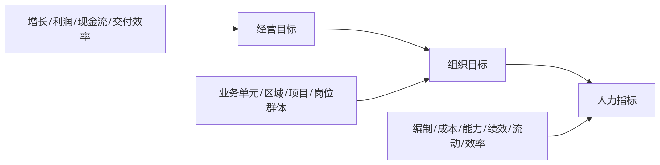 流程图 - 企业人效分析数据能力建设:10 大关键问题清单