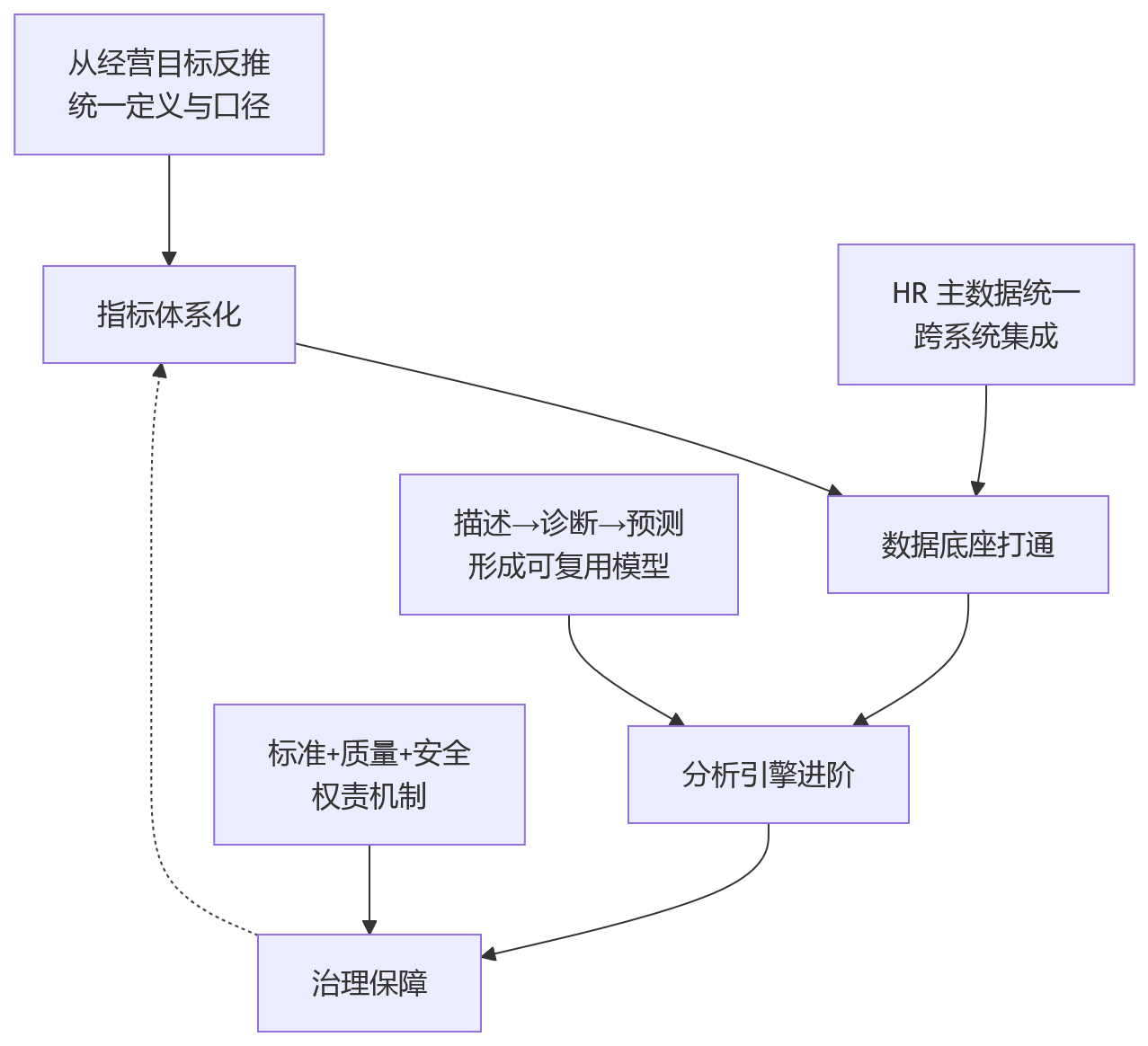 流程图 - 企业人效分析数据能力建设:10 大关键问题清单