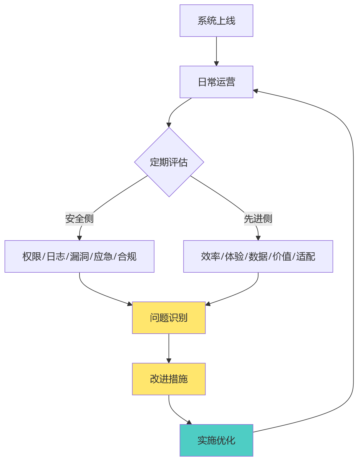 流程图 - 信创国央企HR系统安全与先进双达标关键问题清单