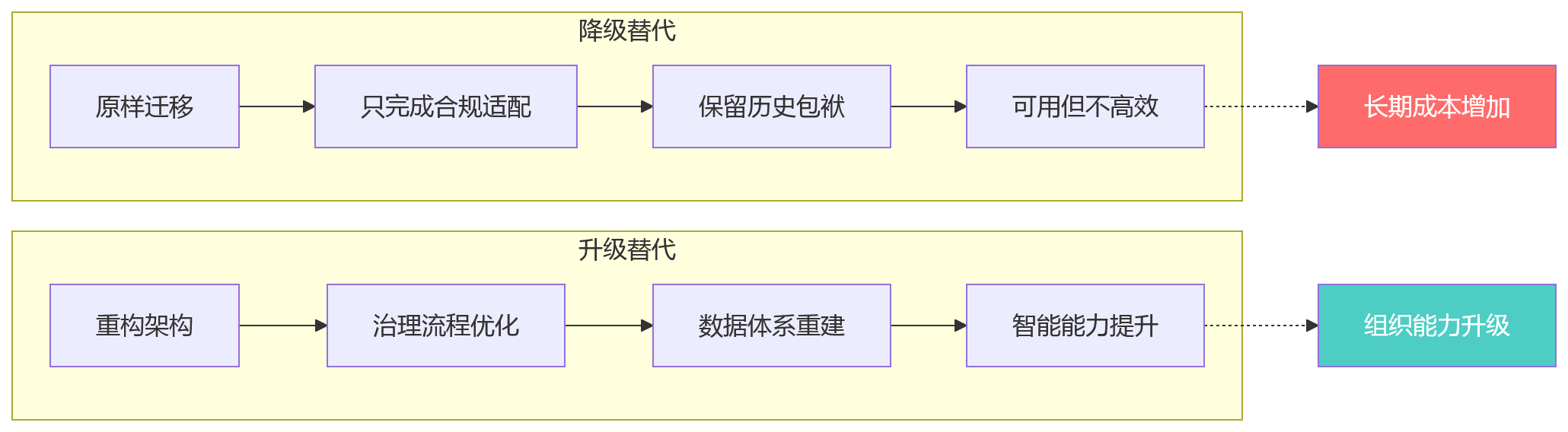 流程图 - 信创国央企HR系统安全与先进双达标关键问题清单